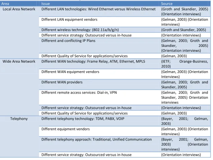 Table 2: Overview of common IT network integration issues 