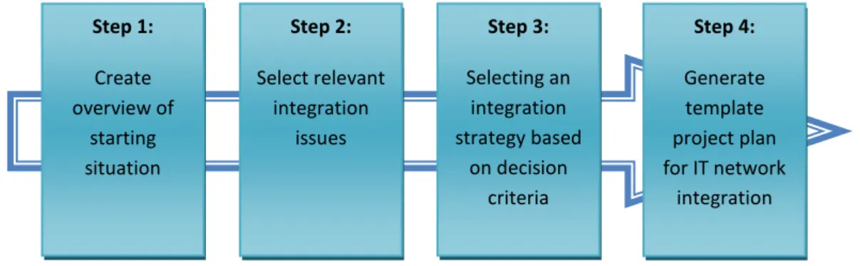 Figure  9  shows  a  proposed  model  for  the  process  model  of  the  tool.  Each  step  of  the  DSS  process  as  described  by  Shim  et  al