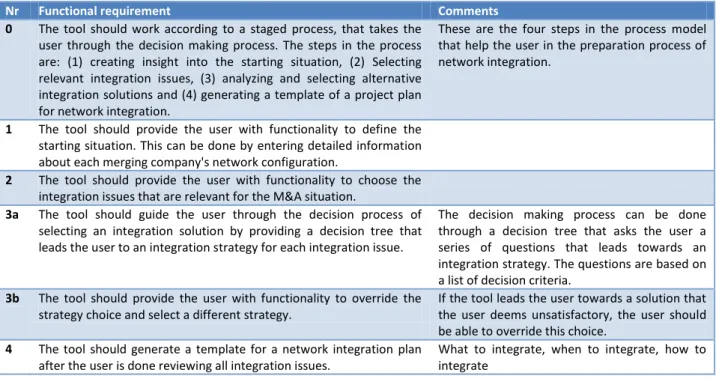 Table 3: Overview of basic functional requirements for the design of the tool 