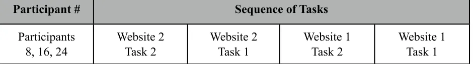 Table 4. Session timing