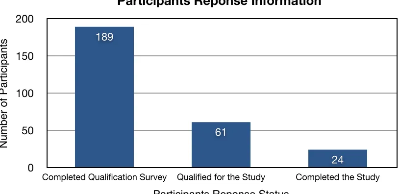 Figure 1. Values representing the participants response information.