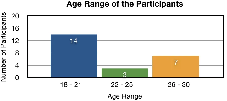 Figure 3. Values representing the educational background of the participants.