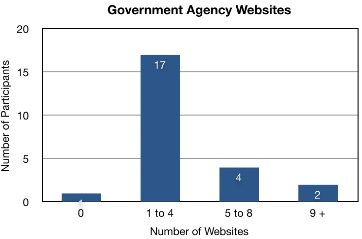 Figure 5. Values representing the number of participants and the number of travel related 