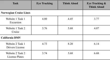 Table 6. Time Taken to Complete Each Task Per Condition
