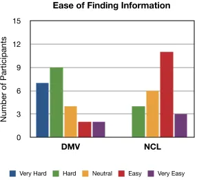Figure 7. Values representing the participants’ ease of finding information