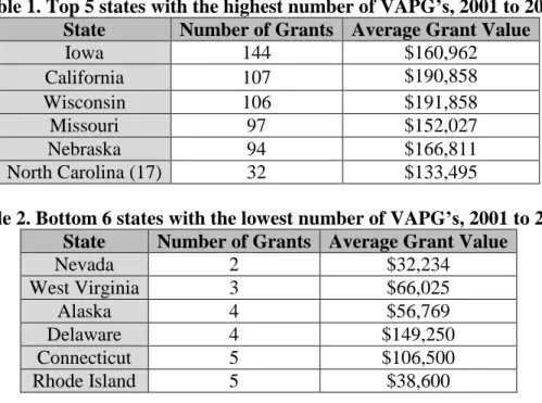 Table 1. Top 5 states with the highest number of VAPG’s, 2001 to 2011  State  Number of Grants  Average Grant Value 