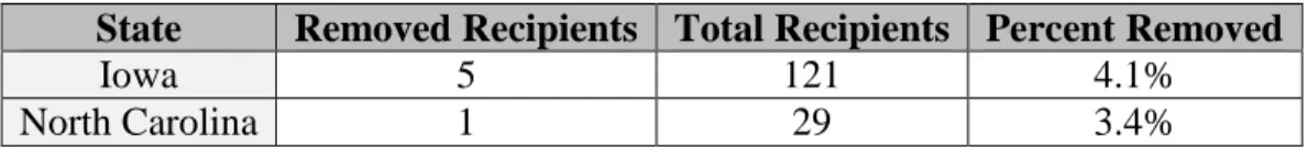 Table 4. Firms removed due to miscoded NAICS code 