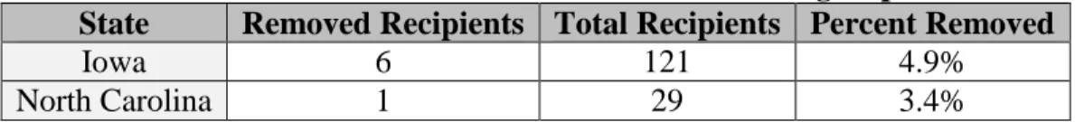 Table 5. Firms removed due to lack of control group 