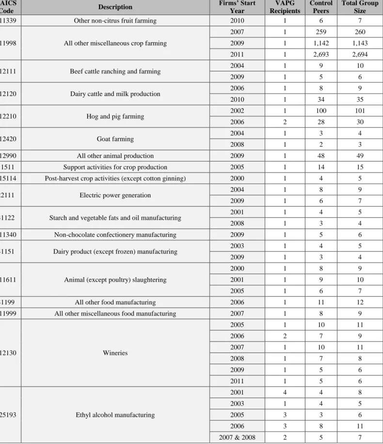 Table 10. Control group sizes for start-up recipients 