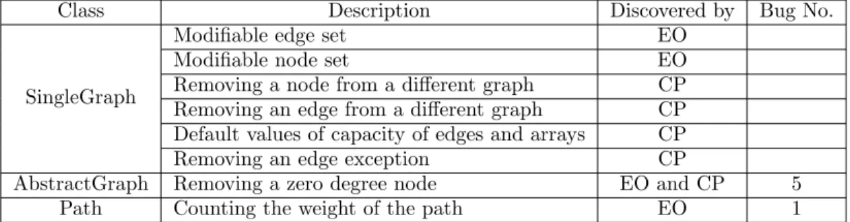 Table 8: Discovered faults.