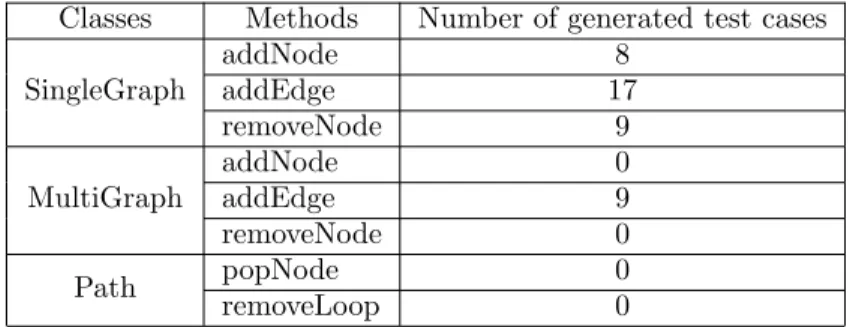 Table 2: Test cases generated with category partition.