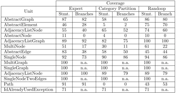 Table 6: Structural coverage of the new category partition test suites.