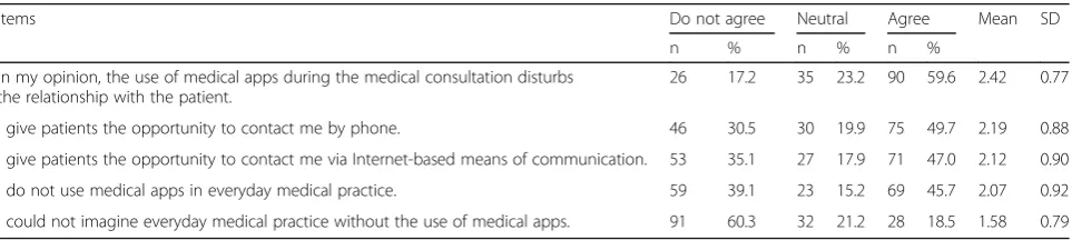 Table 1 Views on medical app use