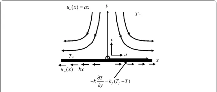 Figure 1 Physical model and the coordinate system.