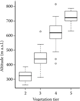 Fig. 1. Box-and-whisker plots showing the distribution of eleva-tion in vegetation tiers determined through field survey
