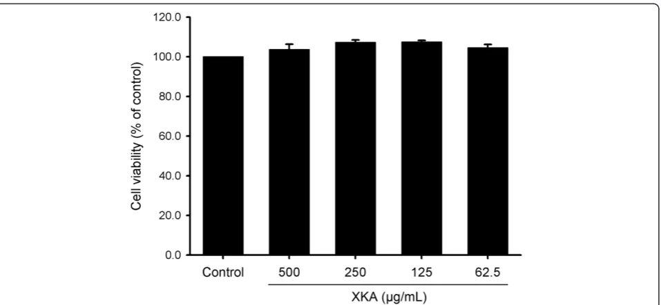 Fig. 2 Effect of XKA on cell viability of 3T3-L1 preadipocytes. All values are represented as means ± SD (n = 3)