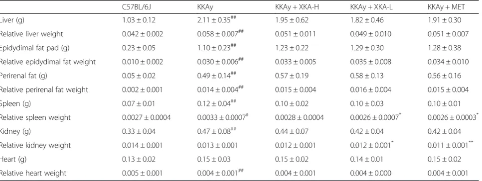 Table 2 Effect of XKA on tissue weight in diabetic KKAy mice