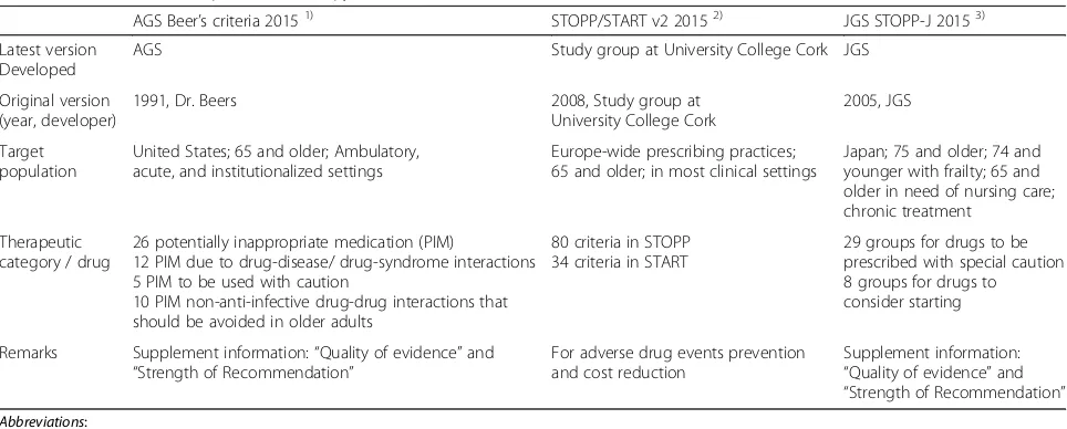 Table 1 Characteristics of pharmacotherapy criteria for older adults