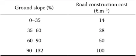 Table 2. Assumed road construction cost as a function of ground slope