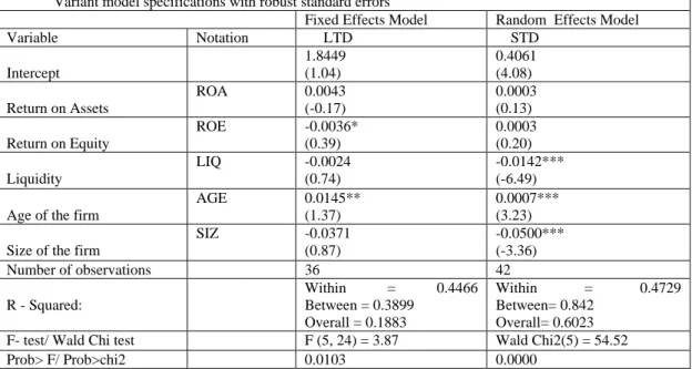 Table 4.6: Estimation results of short term and long term debt  Variant model specifications with robust standard errors 