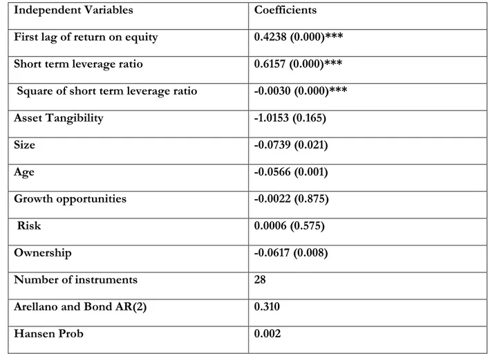 Table  5:  Two  step  dynamic  GMM  estimated  results  of  short  term  leverage  ratio  and  return on equity  