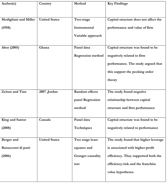 Table 2: Review of selected empirical studies on capital structure and firm performance 