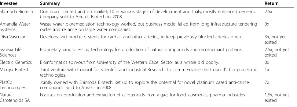 Table 1 Bioventures Investment Summary