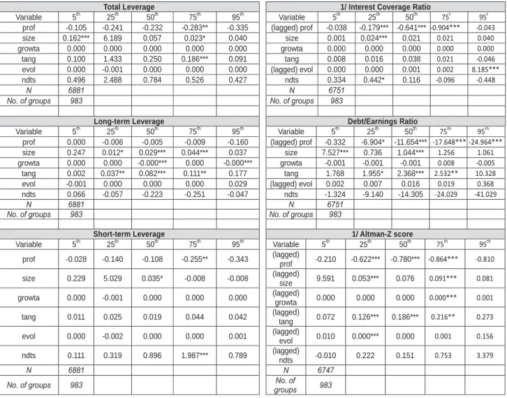 Table 2 reports the results of quantile regression panel  data estimation for our sample of non-financial companies