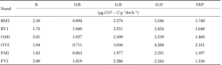 Table 4. Values of basal and relative respiration