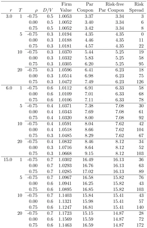 Table 3: Asset Value-Interest Rate Correlation and Optimal Capital Structure, Firm Value, and Risk Spreads