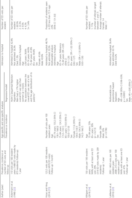 Table 3 ED visits of NHRs