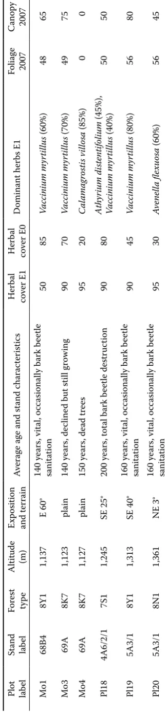 Table 1. Identification and basic description of research plots