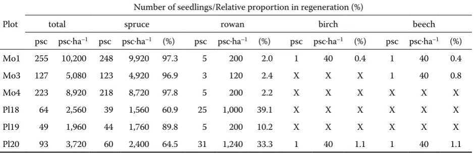 Table 2. Species composition of natural regeneration on plots
