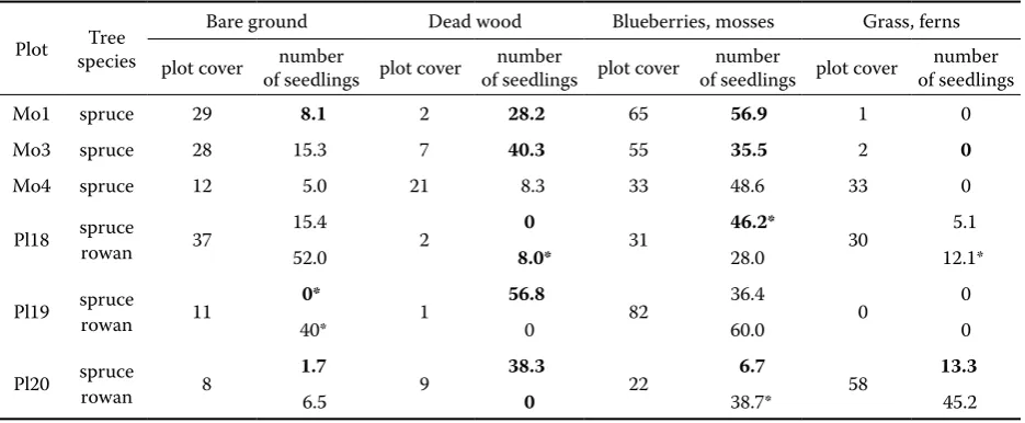 Table 3. Evaluation of the micro-relief influence on regeneration density (%)
