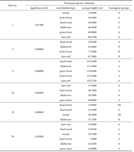 Table 5. Seedling height differences according to different micro-site conditions