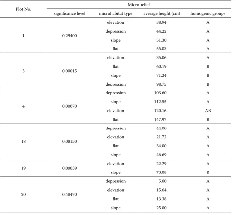 Table 6. Seedling height differences according to different micro-relief