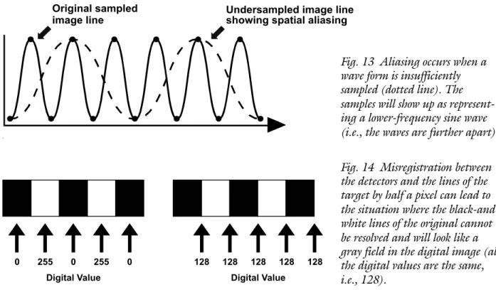 Fig. 13  Aliasing occurs when a wave form is insufficiently sampled (dotted line). The samples will show up as  represent-ing a lower-frequency sine wave (i.e., the waves are further apart).