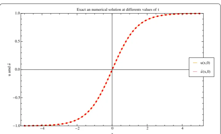 Table 3 Maximum absolute errors with A = 0, B = 1 and various choices of N, α and β, forExample 2