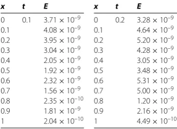 Table 5 Maximum absolute errors with A = 0, B = 1, and various choices of N, α and β, forExample 3
