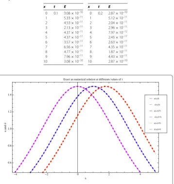 Table 2 Absolute errors with A = 0, B = 10, α = β = 12, N = 24 and various choices of x, t, forExample 1