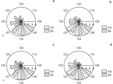 Fig. 1. Temporal development (day of the year on the circumference) of apical (a, b) and lateral (c, d) buds is shown by the col-umn size among concentric circles for five phases of flushing (centre – dormancy and circles – phenological phases: 1 – slight 