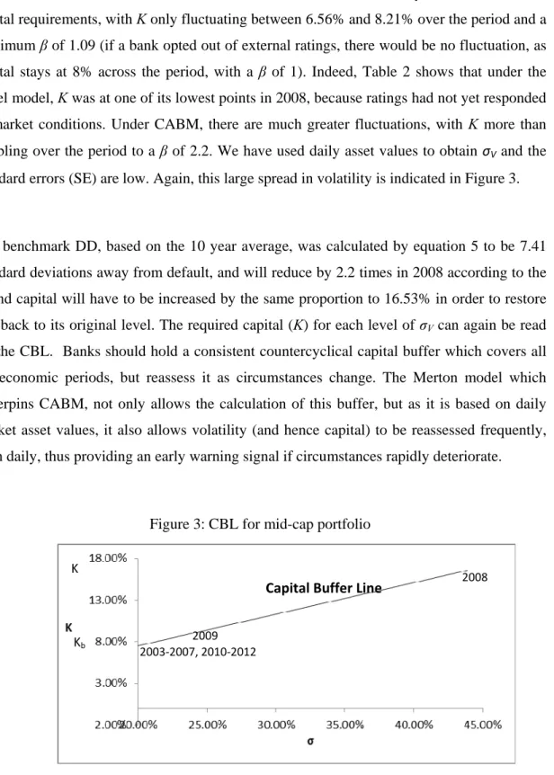 Table 2 shows how under the Basel standardized model, there is very little fluctuation in  capital requirements, with K only fluctuating between 6.56% and 8.21% over the period and a  maximum β of 1.09 (if a bank opted out of external ratings, there would 