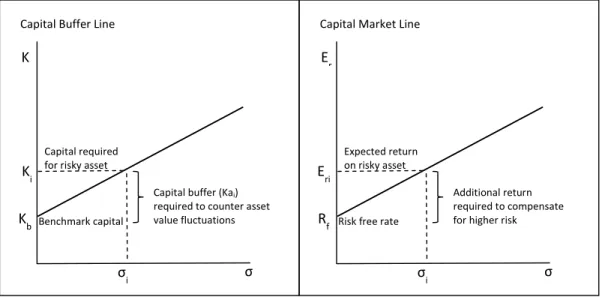 Figure 1.  Comparing CABM’s CBL to CAPM’s CML 