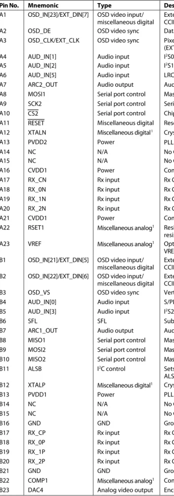 Table 6. ADV8003KBCZ-8 and ADV8003KBCZ-7 Pin Function Descriptions 