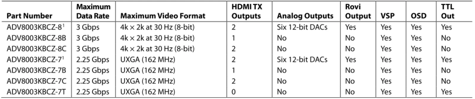 Table 1. Features Sets of the ADV8003 Family ICs  Part Number  Maximum 