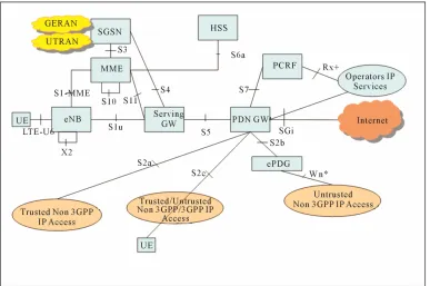 Figure 1. An architecture of LTE system. 
