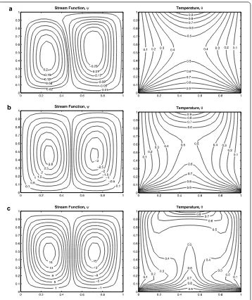 Figure 7 Stream function and temperature contours for cooled side walls when Re = 1, (a) Gr = 103,(b) Gr = 104, (c) Gr = 105.