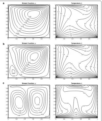 Figure 9 Stream function and temperature contours for cooled side walls when Re = 100, (a) Gr = 103,(b) Gr = 104, (c) Gr = 105.