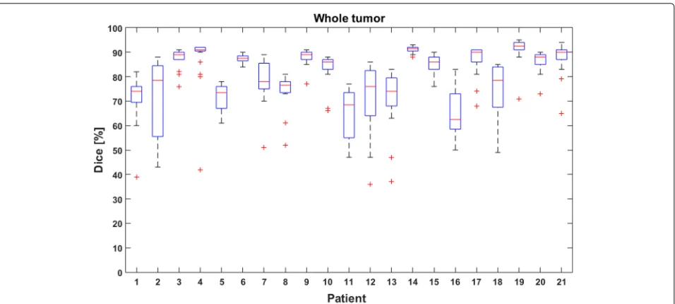 Table 2 Mean Dice-scores [%] for NMF without regularization, with spatial regularization, with spatial and sparse regularization butwithout morphological post-processing, with spatial and sparse regularization on the cMRI data only, and with spatial and sparseregularization on the full MP-MRI dataset