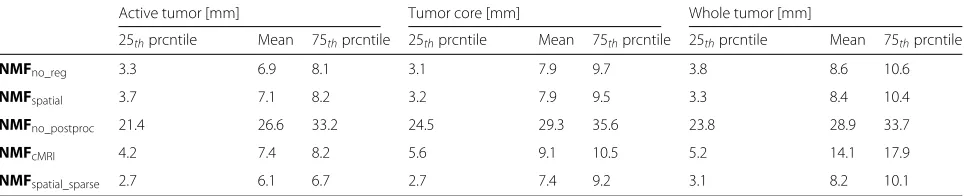 Table 3 Mean Hausdorff distances [mm] for NMF without regularization, with spatial regularization, with spatial and sparseregularization but without morphological post-processing, with spatial and sparse regularization on the cMRI data only, and withspatial and sparse regularization on the full MP-MRI dataset